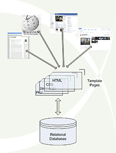 Figure 11 - Typical data architecture of Web 2.0, database-driven Web sites