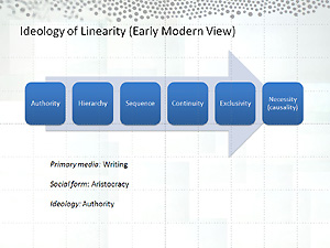 Figure 14 - Ideology of Linearity (Early Modern View)