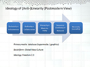 Figure 16 - Ideology of (Anti-)Linearity (Postmodern View)