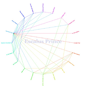 Figure 7 - Social graph of the characters of Shakespeare�s Romeo and Juliet
